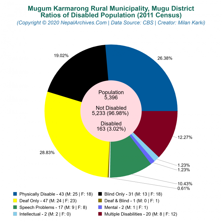 Disabled Population Charts of Mugum Karmarong Rural Municipality