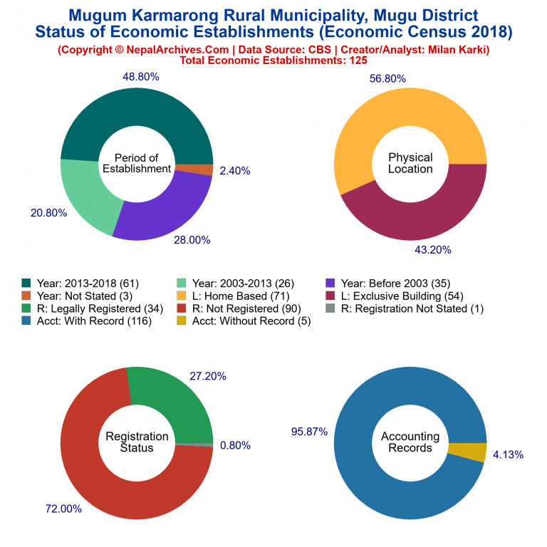 NEC 2018 Economic Establishments Charts of Mugum Karmarong Rural Municipality