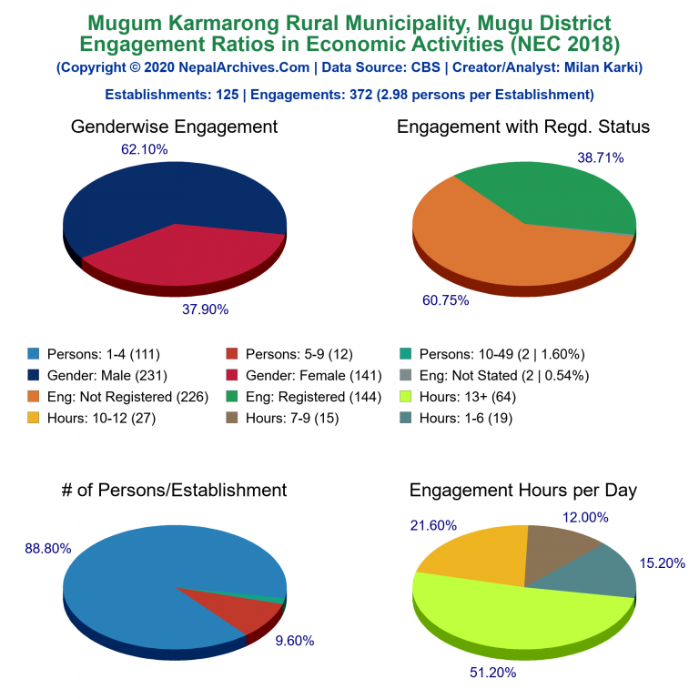 NEC 2018 Economic Engagements Charts of Mugum Karmarong Rural Municipality
