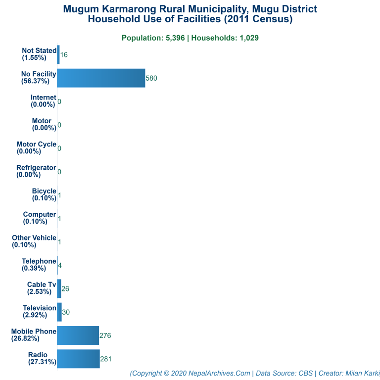 Household Facilities Bar Chart of Mugum Karmarong Rural Municipality