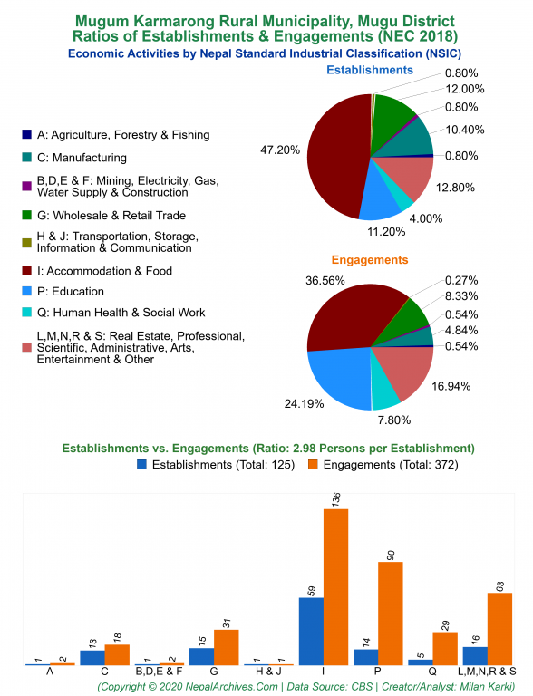 Economic Activities by NSIC Charts of Mugum Karmarong Rural Municipality