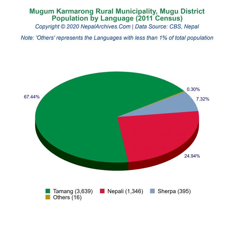 Population by Language Chart of Mugum Karmarong Rural Municipality