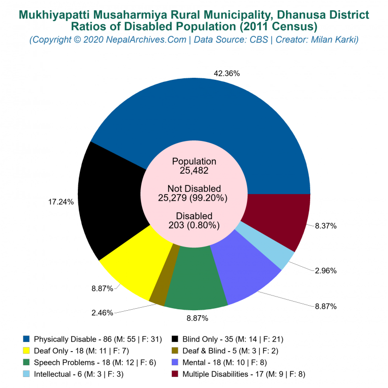 Disabled Population Charts of Mukhiyapatti Musaharmiya Rural Municipality