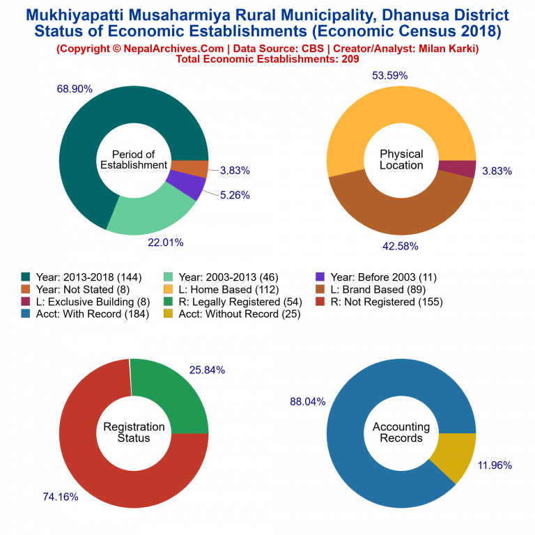 NEC 2018 Economic Establishments Charts of Mukhiyapatti Musaharmiya Rural Municipality