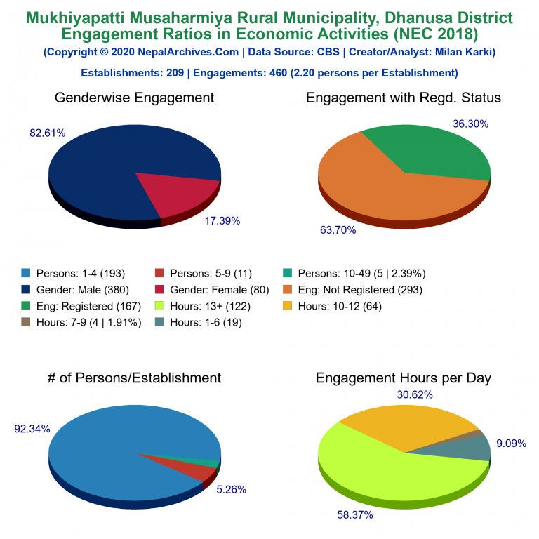 NEC 2018 Economic Engagements Charts of Mukhiyapatti Musaharmiya Rural Municipality