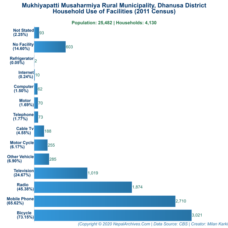 Household Facilities Bar Chart of Mukhiyapatti Musaharmiya Rural Municipality