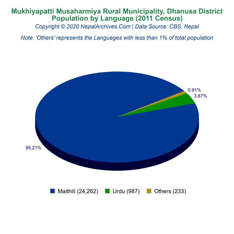 Population by Language Chart of Mukhiyapatti Musaharmiya Rural Municipality