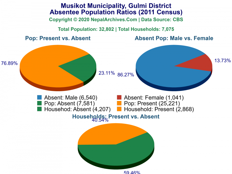 Ansentee Population Pie Charts of Musikot Municipality