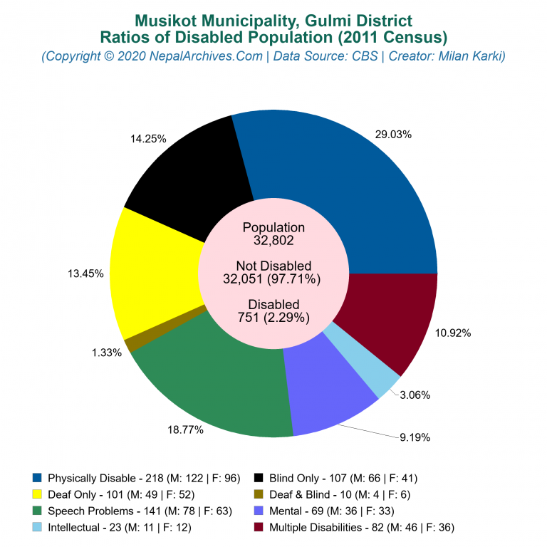 Disabled Population Charts of Musikot Municipality