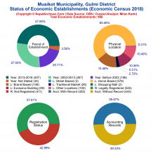 Musikot Municipality (Gulmi) | Economic Census 2018