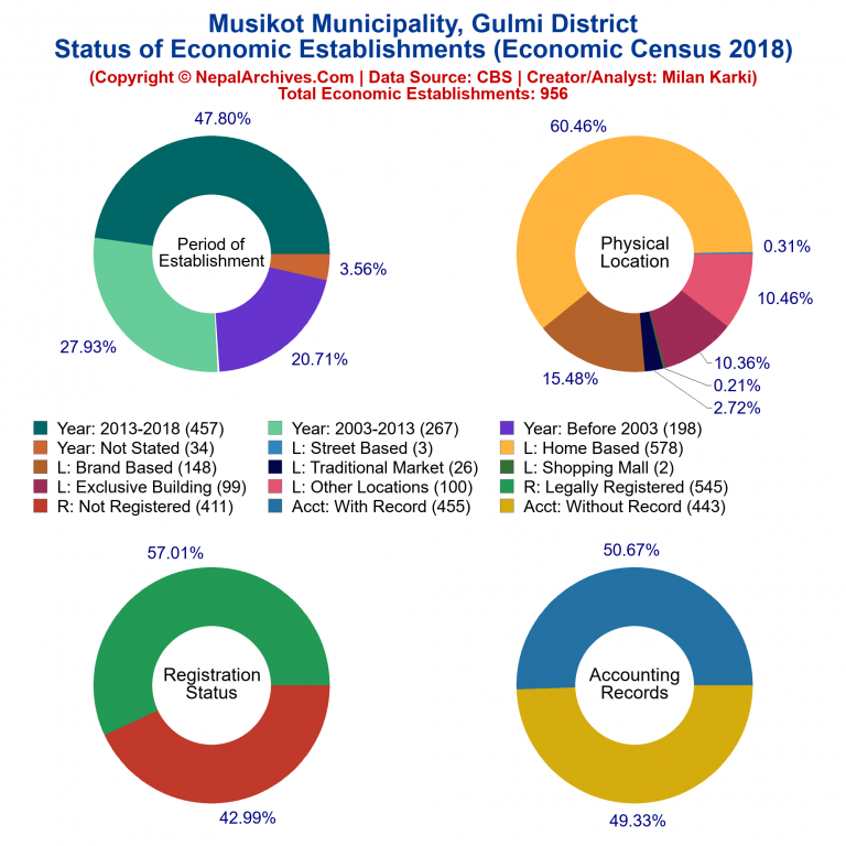 NEC 2018 Economic Establishments Charts of Musikot Municipality