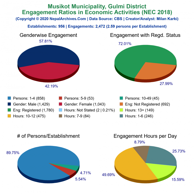 NEC 2018 Economic Engagements Charts of Musikot Municipality