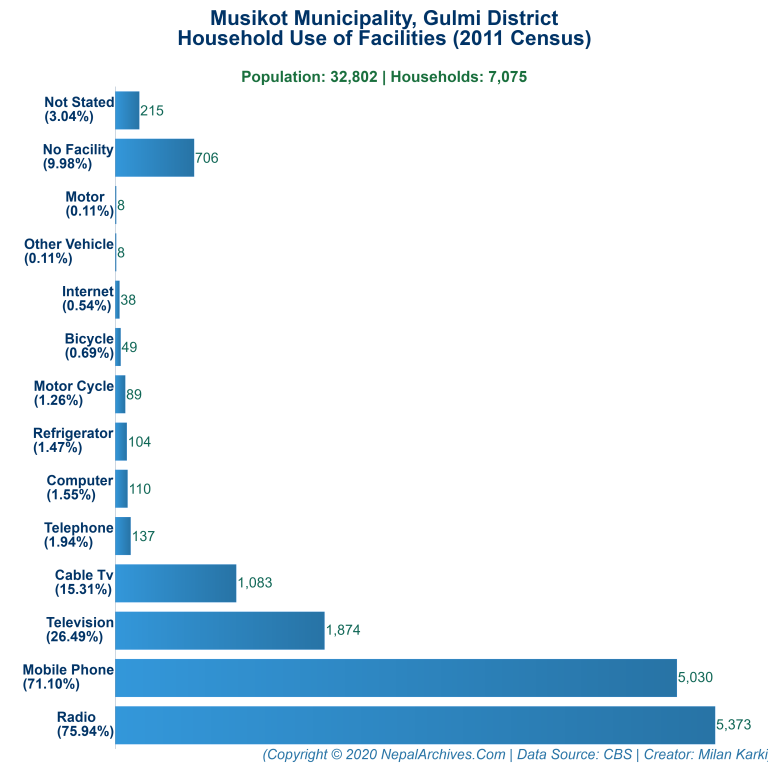 Household Facilities Bar Chart of Musikot Municipality