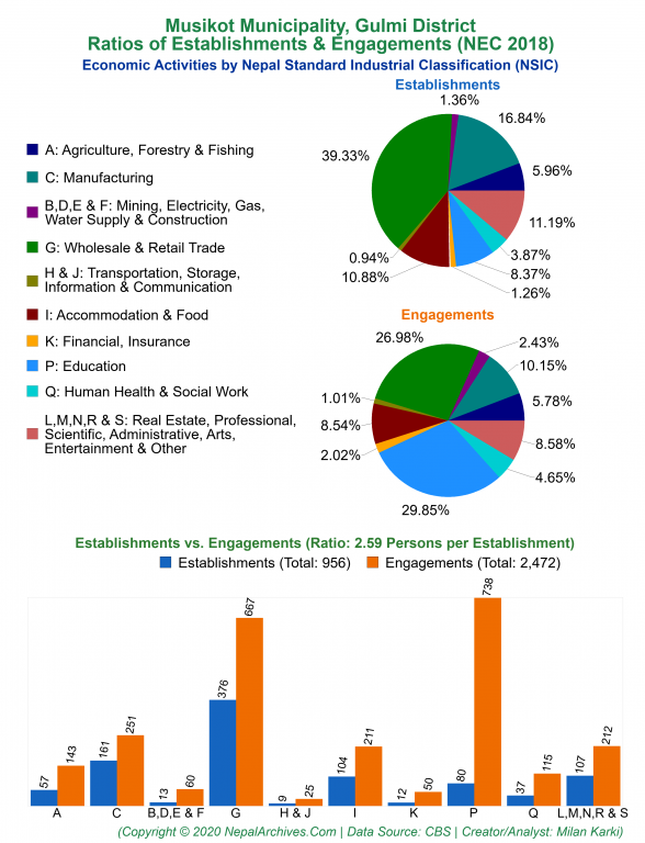 Economic Activities by NSIC Charts of Musikot Municipality