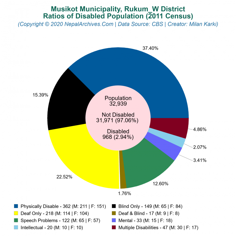 Disabled Population Charts of Musikot Municipality