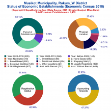 Musikot Municipality (Rukum_W) | Economic Census 2018