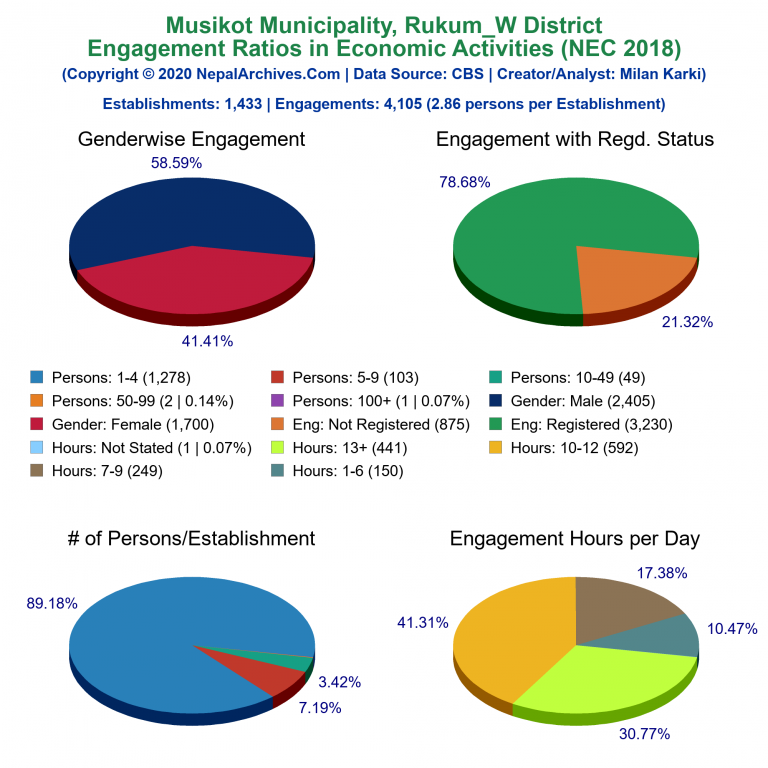 NEC 2018 Economic Engagements Charts of Musikot Municipality