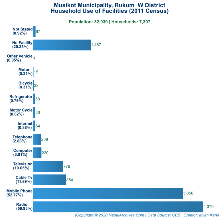 Household Facilities Bar Chart of Musikot Municipality Household Facilities Bar Chart of Musikot Municipality