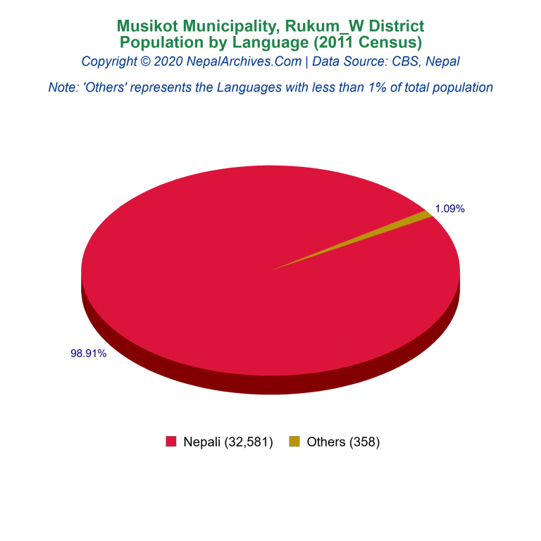 Population by Language Chart of Musikot Municipality Population by Language Chart of Musikot Municipality