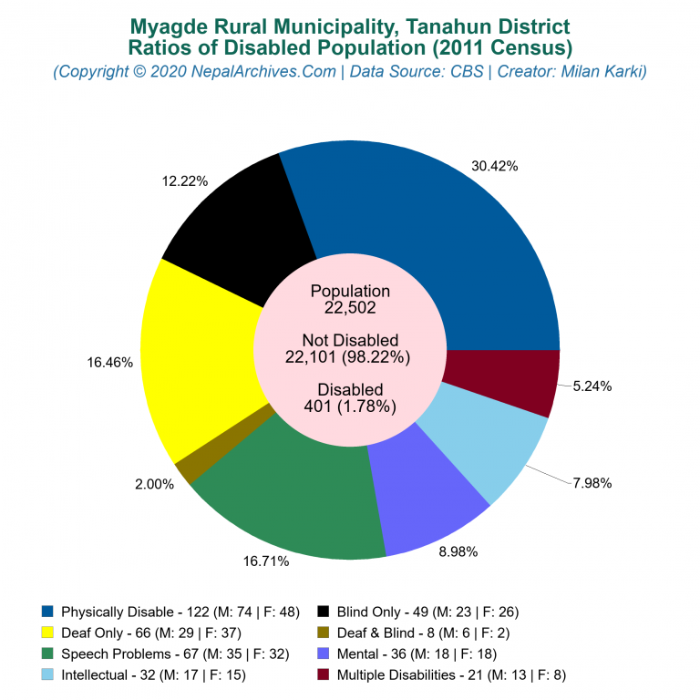 Disabled Population Charts of Myagde Rural Municipality