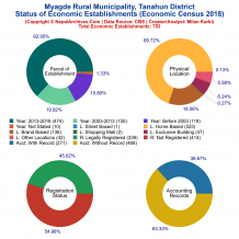 Myagde Rural Municipality (Tanahun) | Economic Census 2018