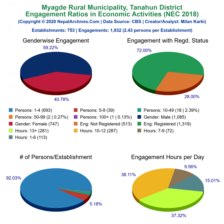 NEC 2018 Economic Engagements Charts of Myagde Rural Municipality