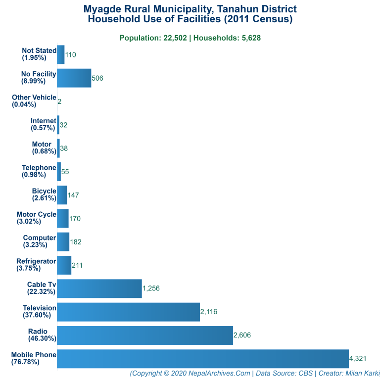 Household Facilities Bar Chart of Myagde Rural Municipality