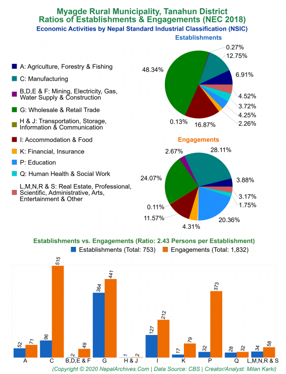 Economic Activities by NSIC Charts of Myagde Rural Municipality