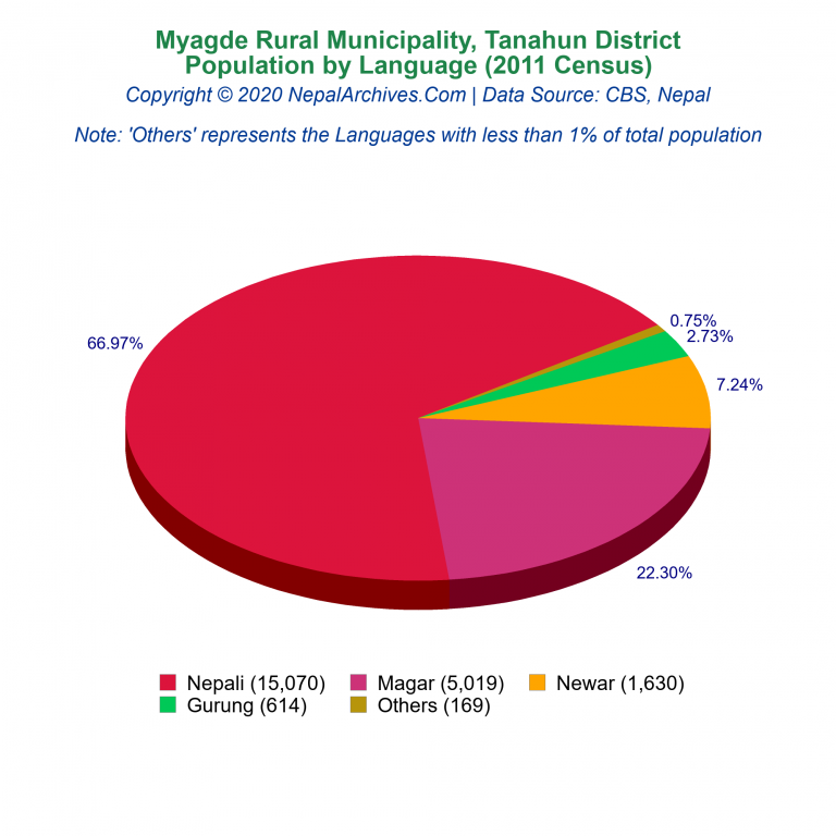 Population by Language Chart of Myagde Rural Municipality