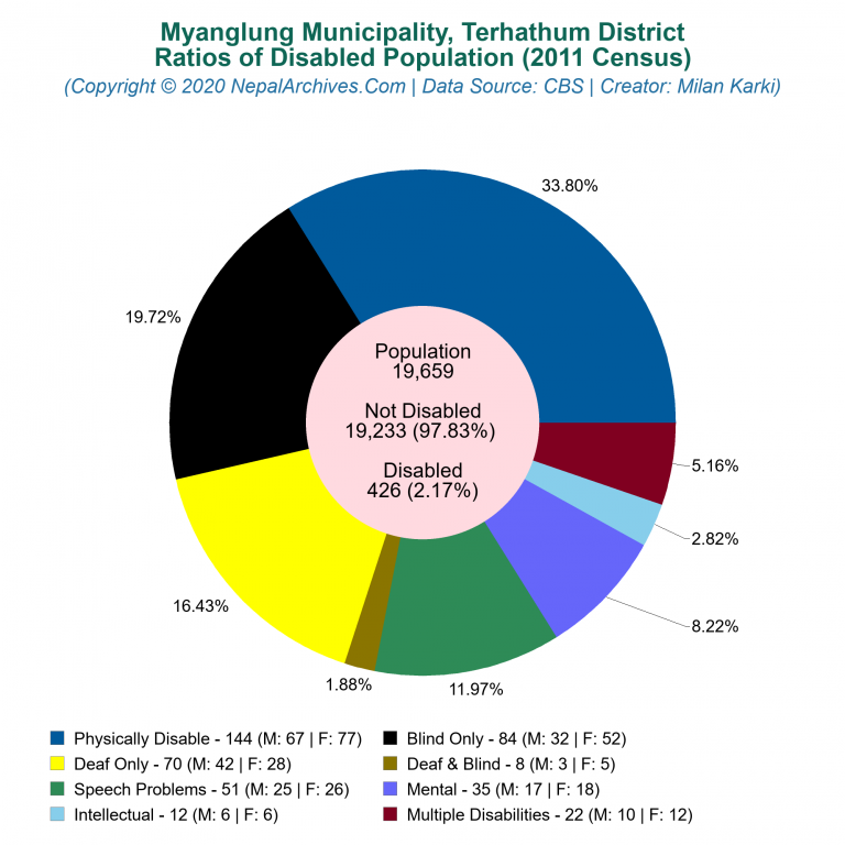 Disabled Population Charts of Myanglung Municipality