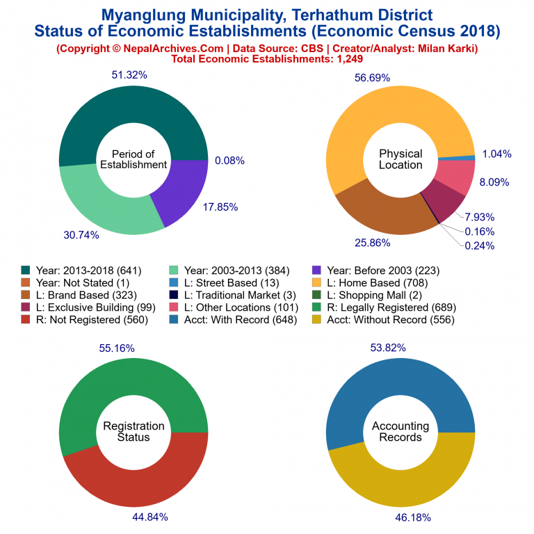 NEC 2018 Economic Establishments Charts of Myanglung Municipality