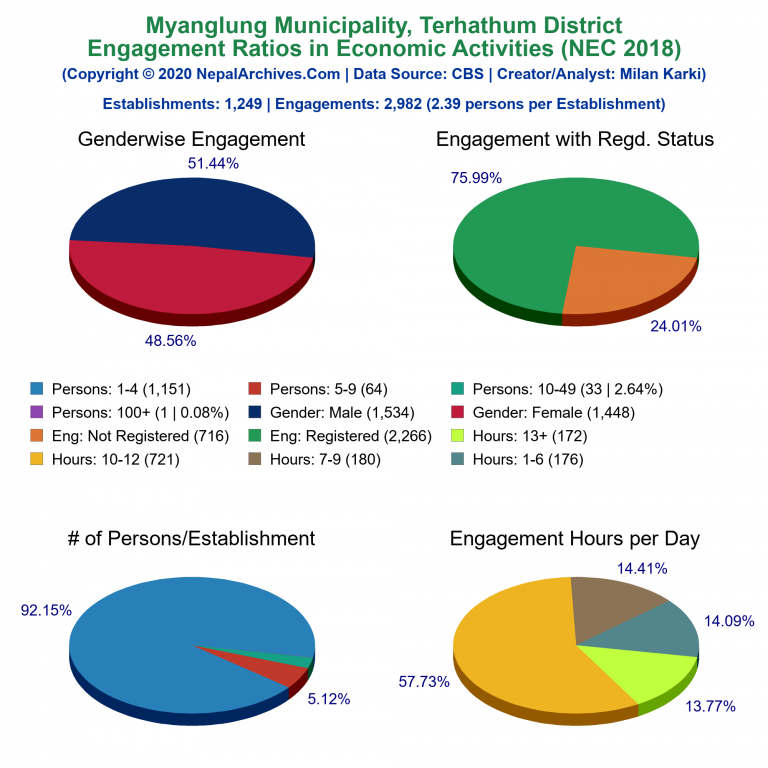 NEC 2018 Economic Engagements Charts of Myanglung Municipality