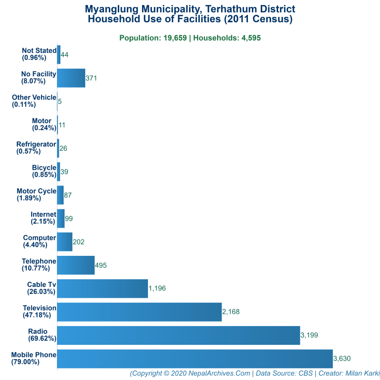 Household Facilities Bar Chart of Myanglung Municipality