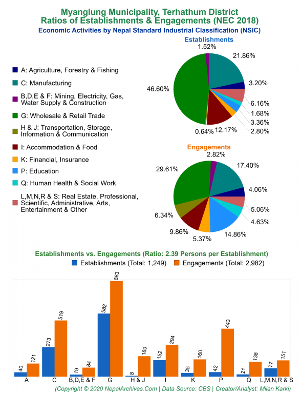 Economic Activities by NSIC Charts of Myanglung Municipality