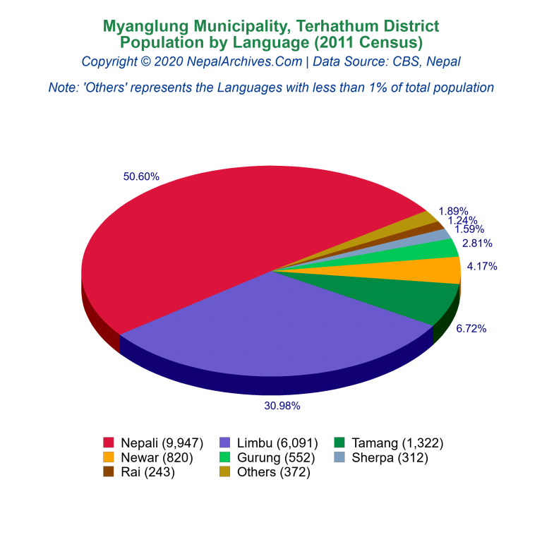 Population by Language Chart of Myanglung Municipality