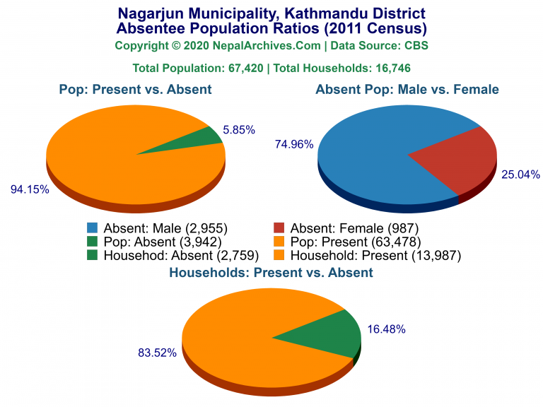 Ansentee Population Pie Charts of Nagarjun Municipality