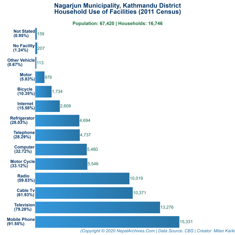 Household Facilities Bar Chart of Nagarjun Municipality