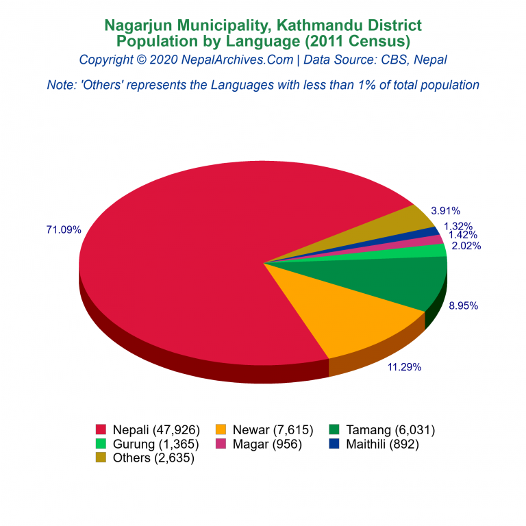 Population by Language Chart of Nagarjun Municipality