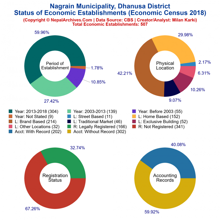NEC 2018 Economic Establishments Charts of Nagrain Municipality