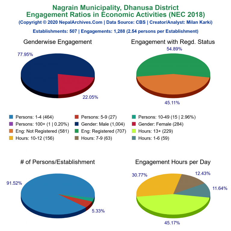 NEC 2018 Economic Engagements Charts of Nagrain Municipality
