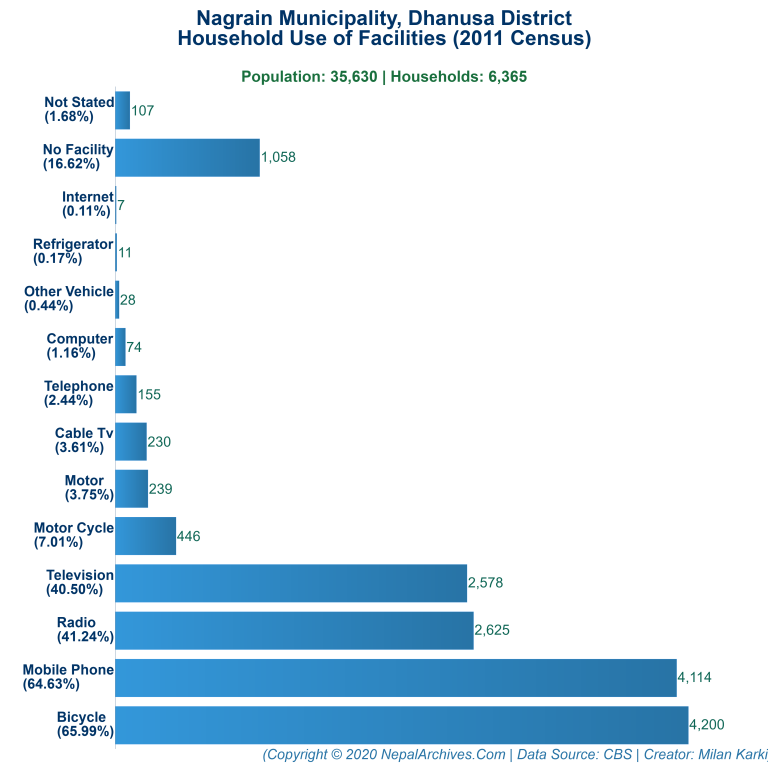 Household Facilities Bar Chart of Nagrain Municipality