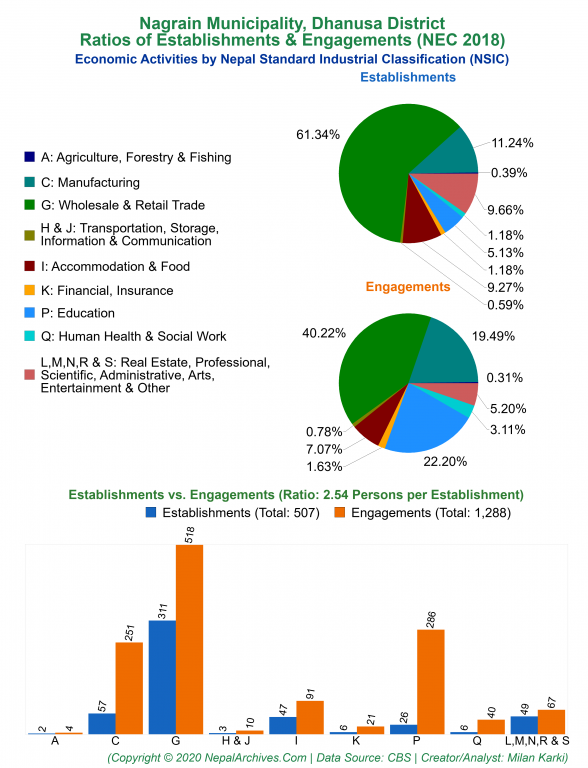 Economic Activities by NSIC Charts of Nagrain Municipality