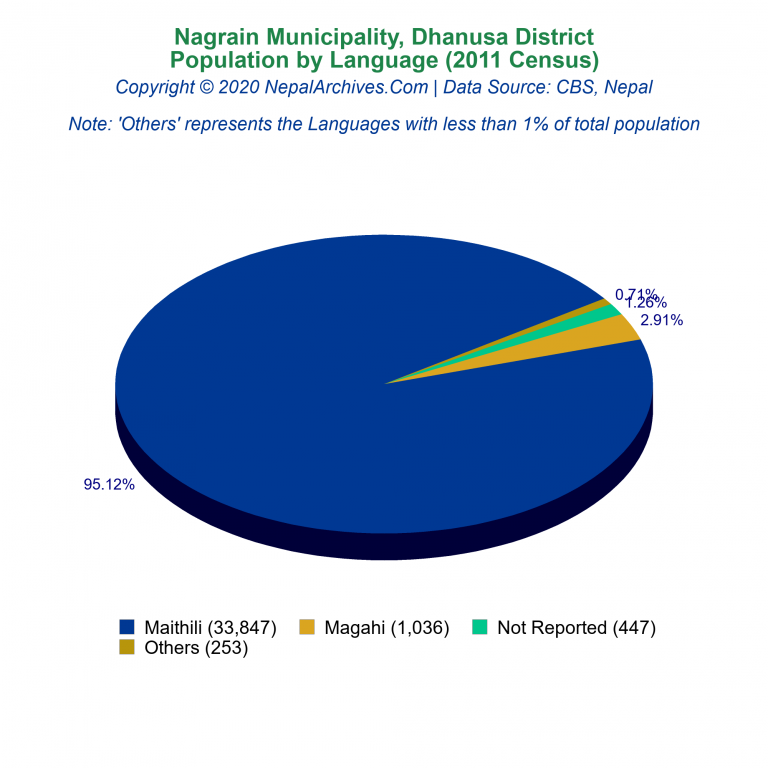 Population by Language Chart of Nagrain Municipality