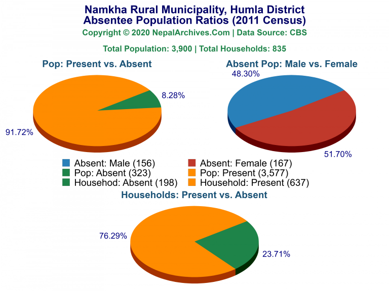Ansentee Population Pie Charts of Namkha Rural Municipality