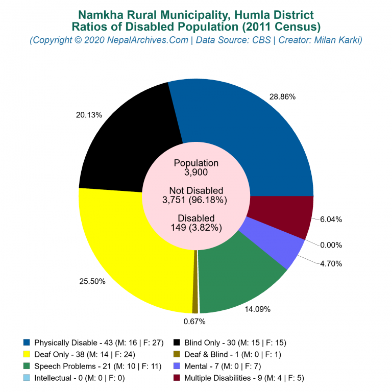 Disabled Population Charts of Namkha Rural Municipality