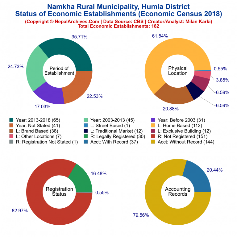 NEC 2018 Economic Establishments Charts of Namkha Rural Municipality