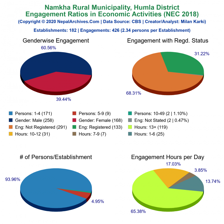 NEC 2018 Economic Engagements Charts of Namkha Rural Municipality