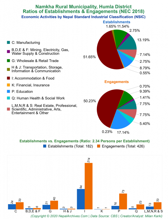 Economic Activities by NSIC Charts of Namkha Rural Municipality