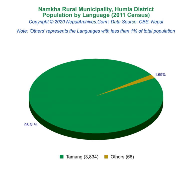 Population by Language Chart of Namkha Rural Municipality