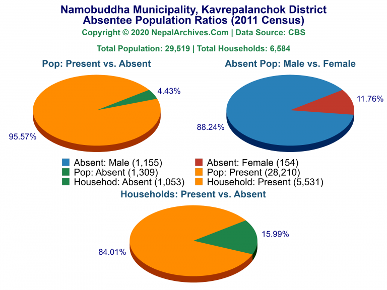 Ansentee Population Pie Charts of Namobuddha Municipality